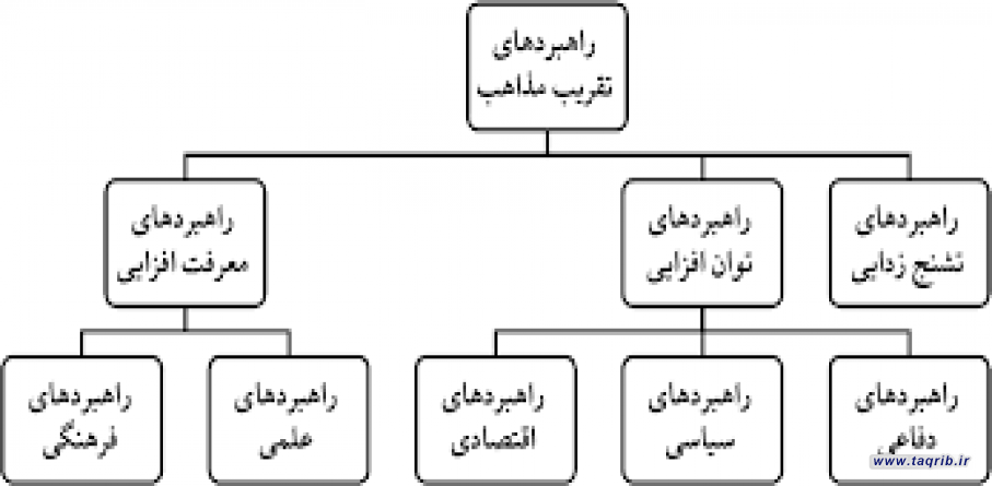 مرور نظام مند راهبردهای تقریب بین مذاهب اسلامی از سال ۱۳۹۰ تا ۱۴۰۱